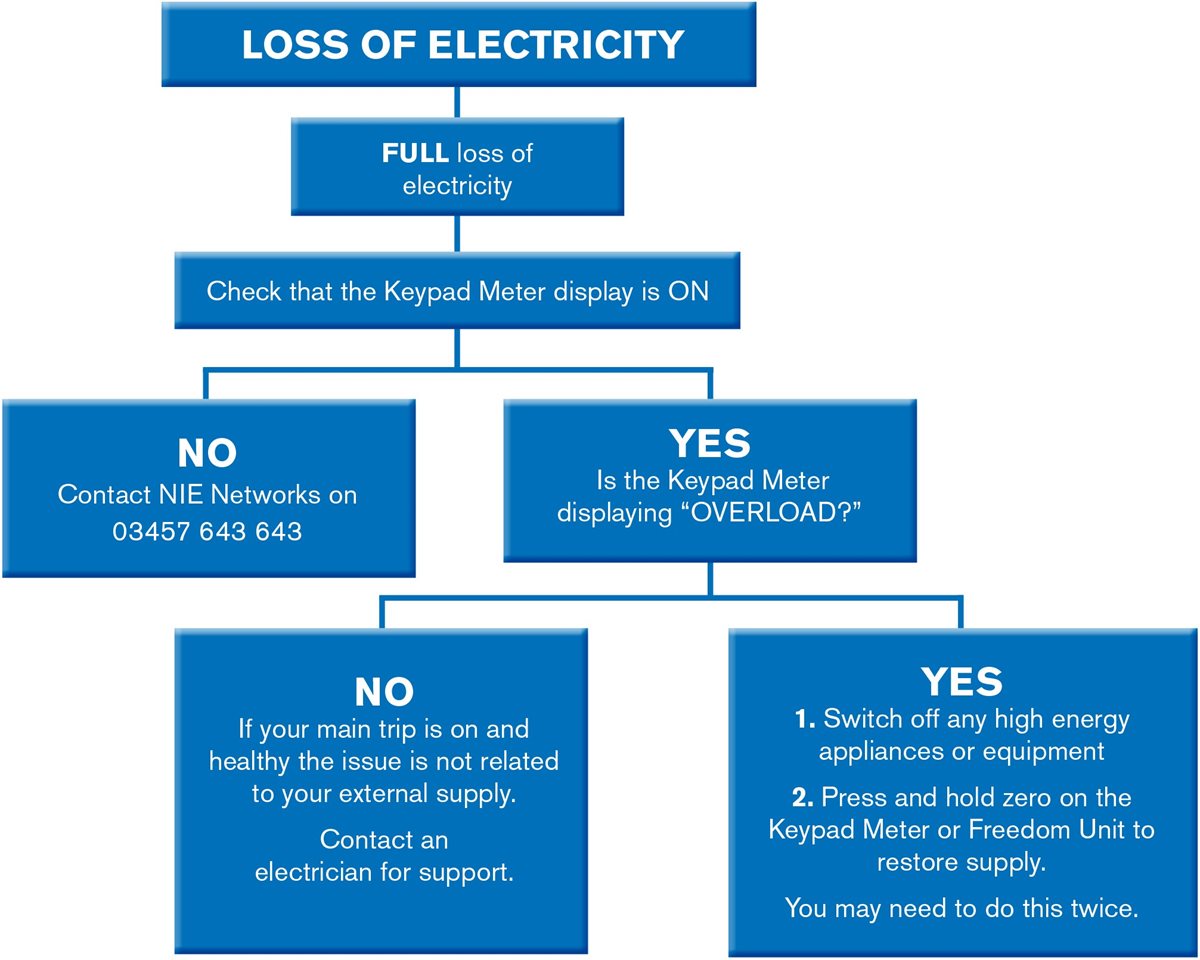 flowchart